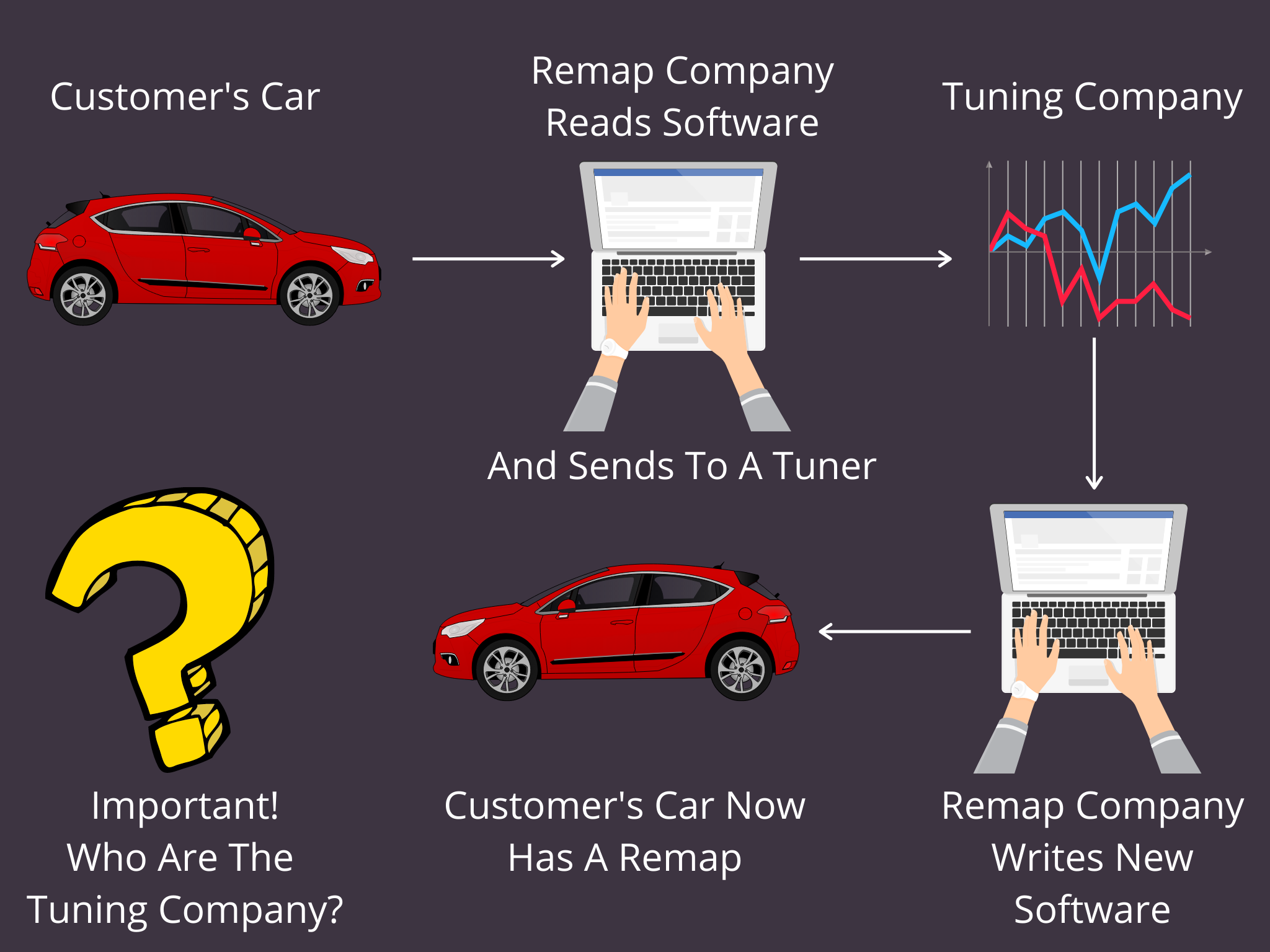 Engine ECU Remapping Process